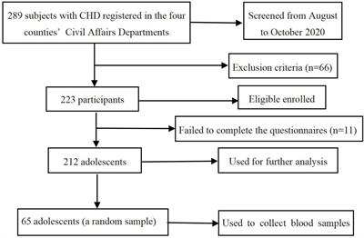 The Mediating and Moderating Roles of Life Skills and Cortisol in the Relationship Between Sleep Quality and Depressive Symptoms Among Chinese Adolescents With Childhood Household Dysfunction